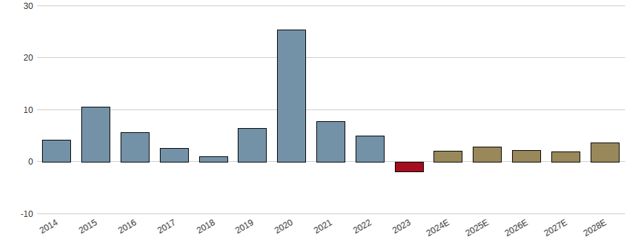 Umsatzwachstum der DT.TELEKOM AG NA Aktie der letzten 10 Jahre