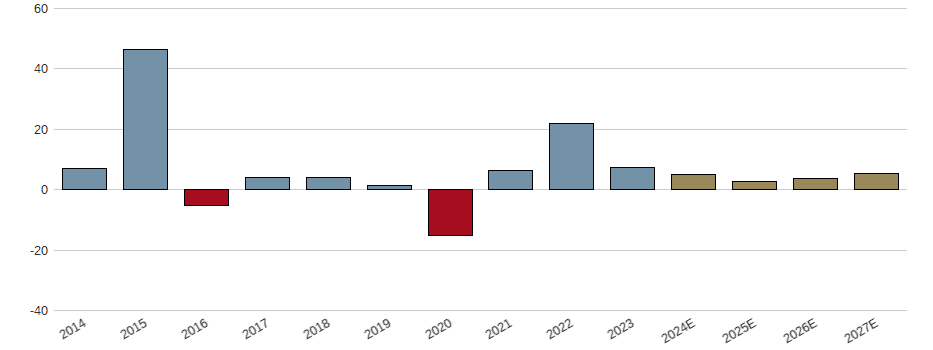 Umsatzwachstum der DUERR AG O.N. Aktie der letzten 10 Jahre