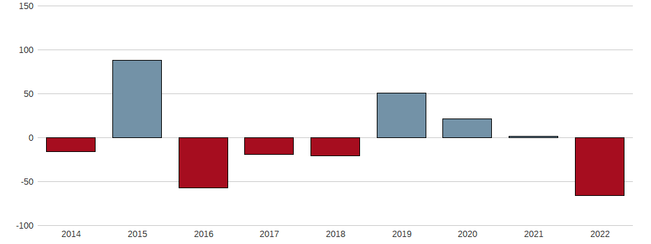 Umsatzwachstum der Effecten-Spiegel AG Aktie der letzten 10 Jahre