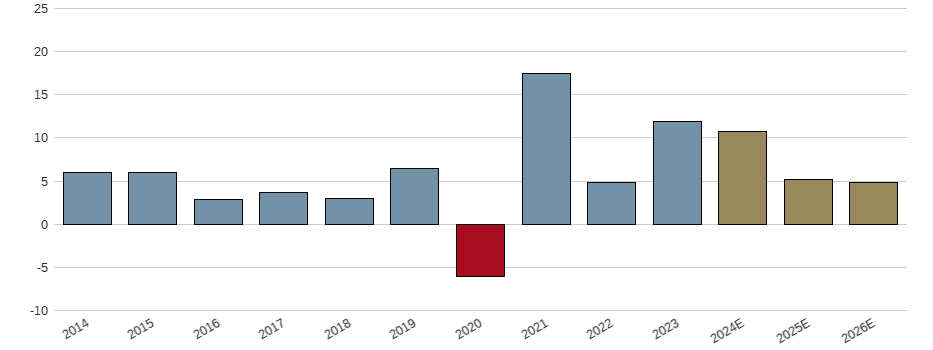 Umsatzwachstum der FIELMANN AG O.N. Aktie der letzten 10 Jahre
