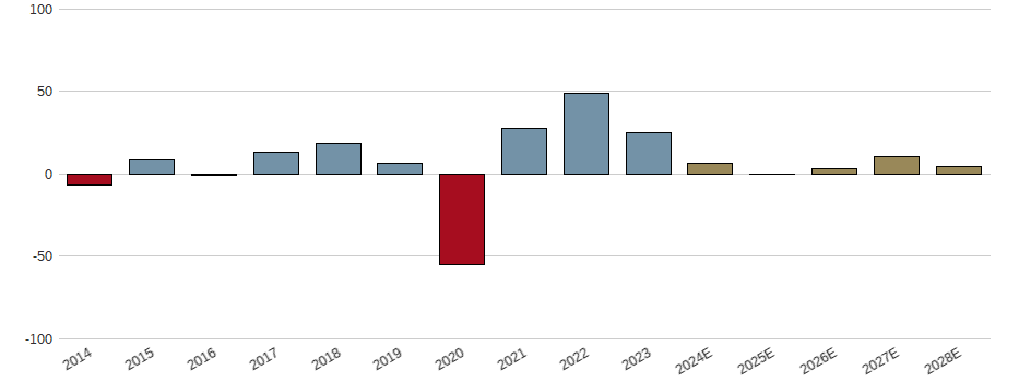 Umsatzwachstum der Fraport AG Aktie der letzten 10 Jahre