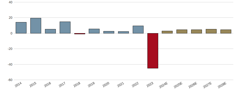 Umsatzwachstum der Fresenius SE & Co. KGaA Aktie der letzten 10 Jahre