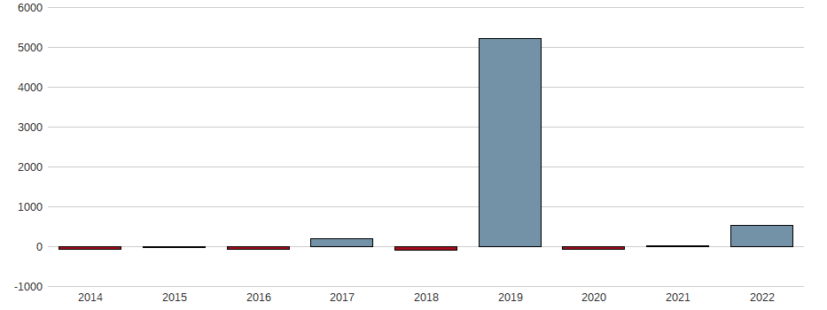 Umsatzwachstum der Primag AG Aktie der letzten 10 Jahre