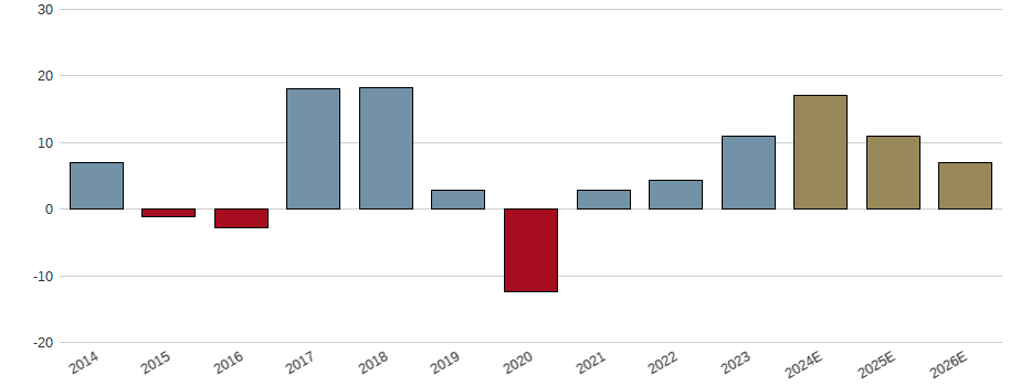 Umsatzwachstum der OHB SE O.N. Aktie der letzten 10 Jahre