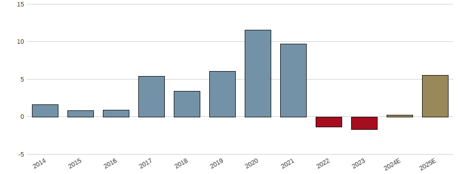 Umsatzwachstum der Hawesko Holding AG Aktie der letzten 10 Jahre