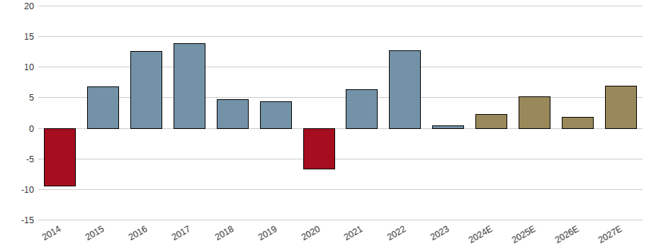 Umsatzwachstum der HeidelbergCement AG Aktie der letzten 10 Jahre