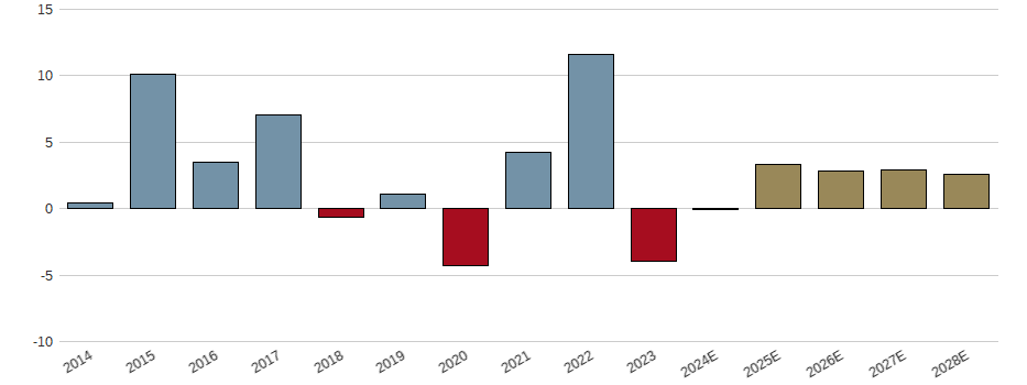 Umsatzwachstum der HENKEL AG+CO.KGAA VZO Aktie der letzten 10 Jahre