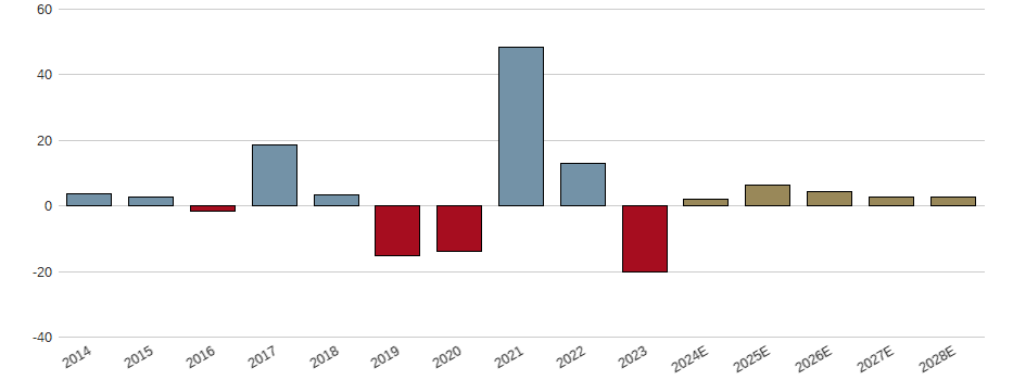Umsatzwachstum der COVESTRO AG O.N. Aktie der letzten 10 Jahre
