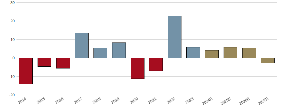 Umsatzwachstum der Hochtief AG Aktie der letzten 10 Jahre