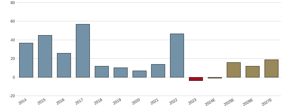 Umsatzwachstum der Encavis AG Aktie der letzten 10 Jahre
