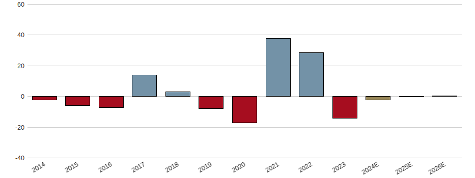 Umsatzwachstum der Salzgitter AG Aktie der letzten 10 Jahre