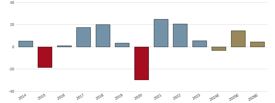 Umsatzwachstum der Deutz AG Aktie der letzten 10 Jahre