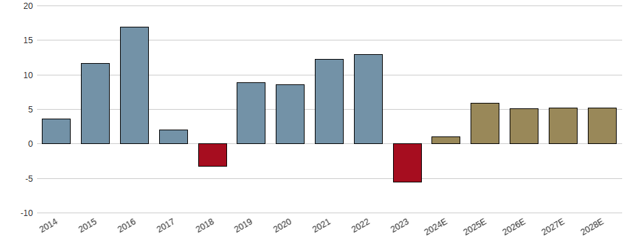 Umsatzwachstum der Merck KGaA Aktie der letzten 10 Jahre