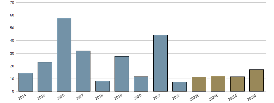Umsatzwachstum der VA-Q-Tec AG Aktie der letzten 10 Jahre