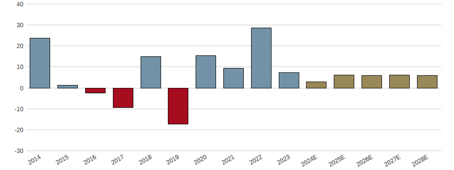 Umsatzwachstum der PRO DV AG O.N. Aktie der letzten 10 Jahre