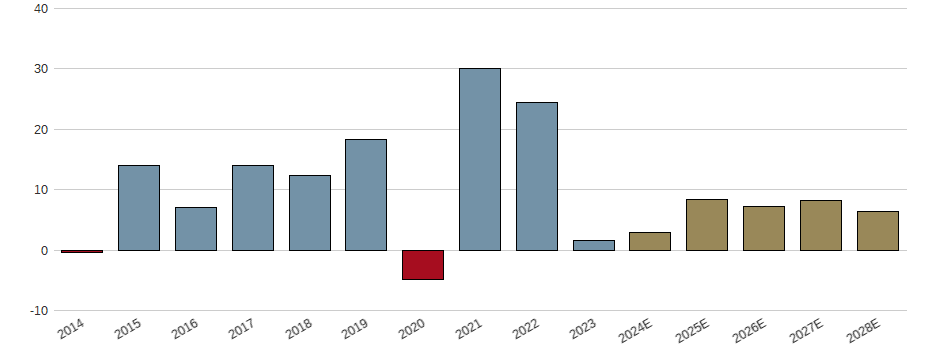 Umsatzwachstum der PUMA SE Aktie der letzten 10 Jahre