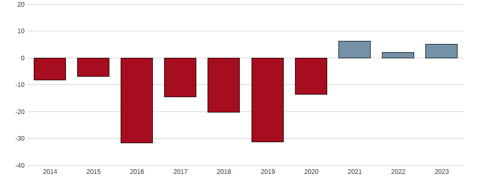 Umsatzwachstum der REALTECH AG O.N. Aktie der letzten 10 Jahre