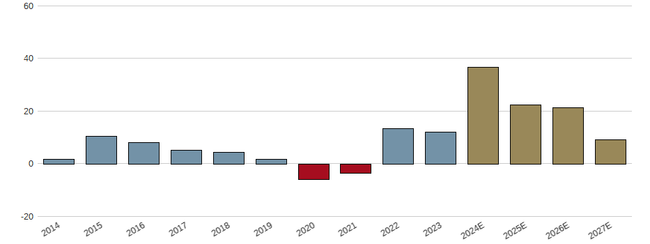 Umsatzwachstum der Rheinmetall AG Aktie der letzten 10 Jahre
