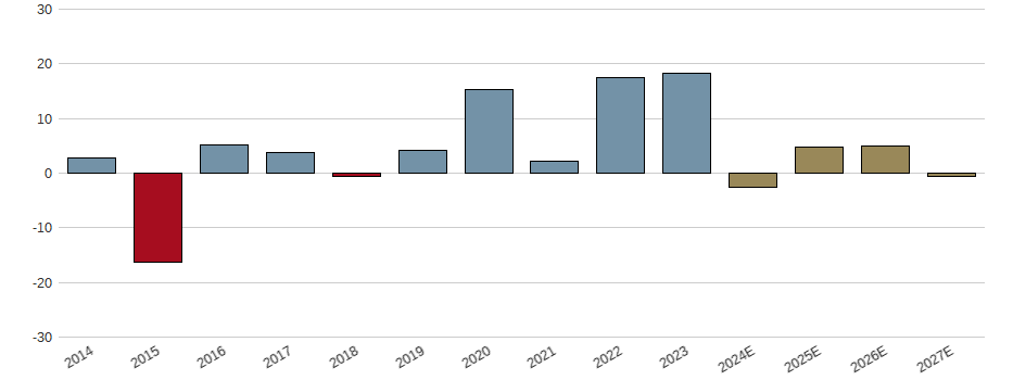 Umsatzwachstum der KWS SAAT KGAA INH O.N. Aktie der letzten 10 Jahre