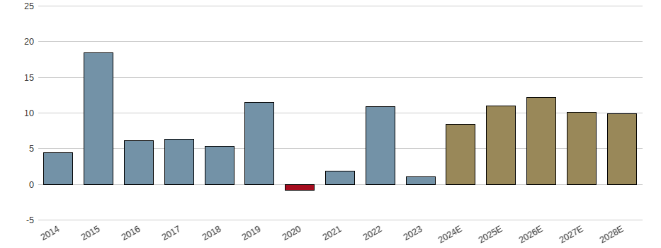 Umsatzwachstum der SAP SE Aktie der letzten 10 Jahre