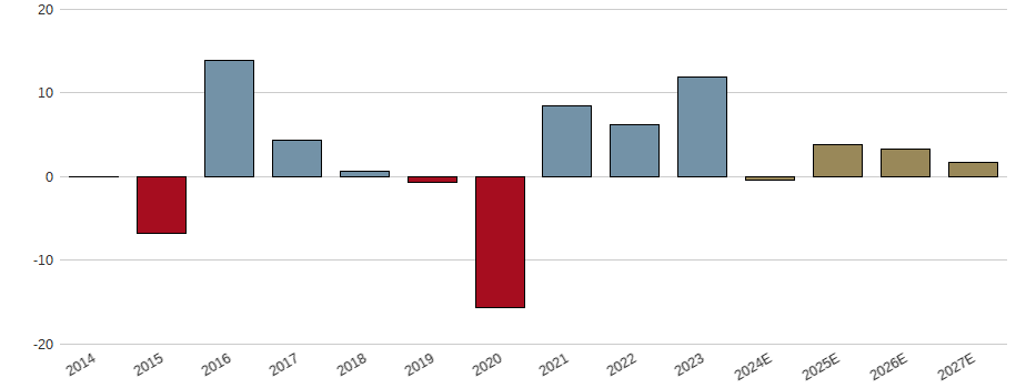 Umsatzwachstum der Koenig & Bauer AG Aktie der letzten 10 Jahre
