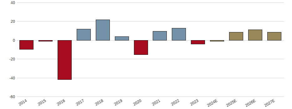 Umsatzwachstum der SGL Carbon SE Aktie der letzten 10 Jahre