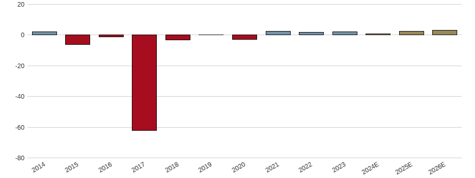 Umsatzwachstum der CECONOMY AG Aktie der letzten 10 Jahre
