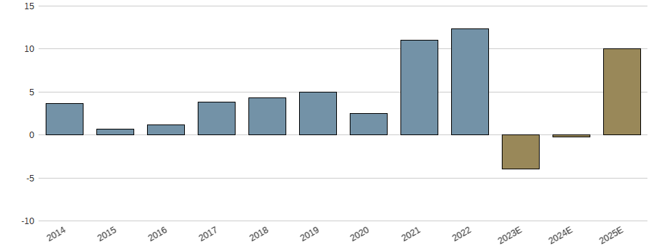 Umsatzwachstum der STO SE+CO.KGAA VZO O.N. Aktie der letzten 10 Jahre