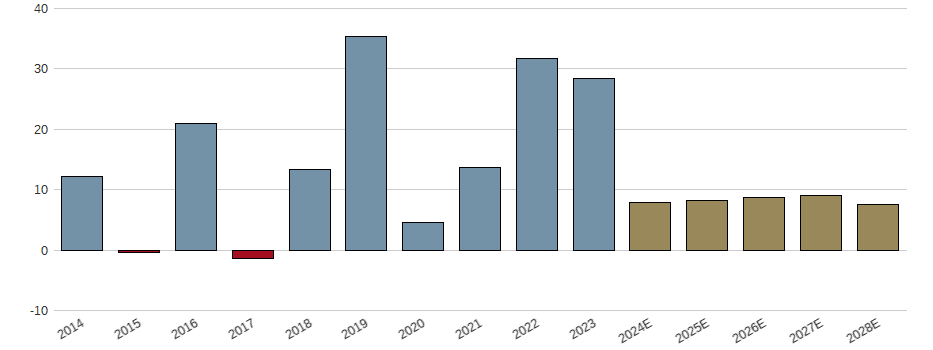 Umsatzwachstum der PVA TePla AG Aktie der letzten 10 Jahre