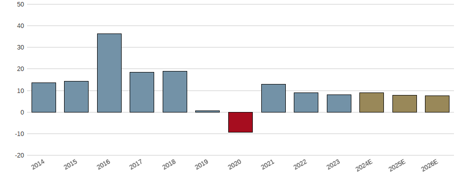 Umsatzwachstum der Ströer SE & Co. KGaA Aktie der letzten 10 Jahre