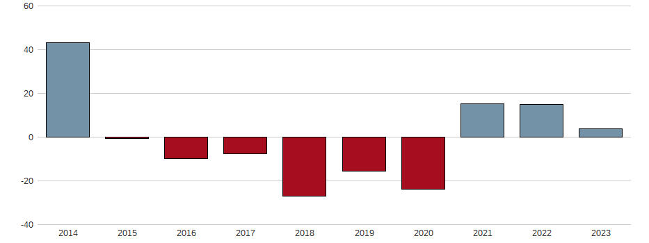 Umsatzwachstum der TURBON AG O.N. Aktie der letzten 10 Jahre