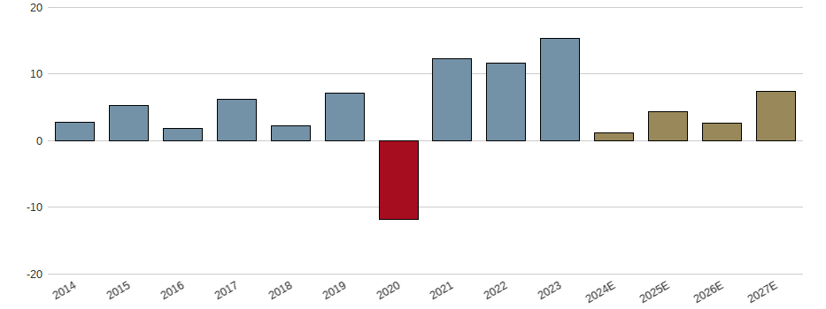Umsatzwachstum der VOLKSWAGEN AG ST O.N. Aktie der letzten 10 Jahre