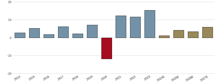 Umsatzwachstum der Volkswagen AG Vz. Aktie der letzten 10 Jahre