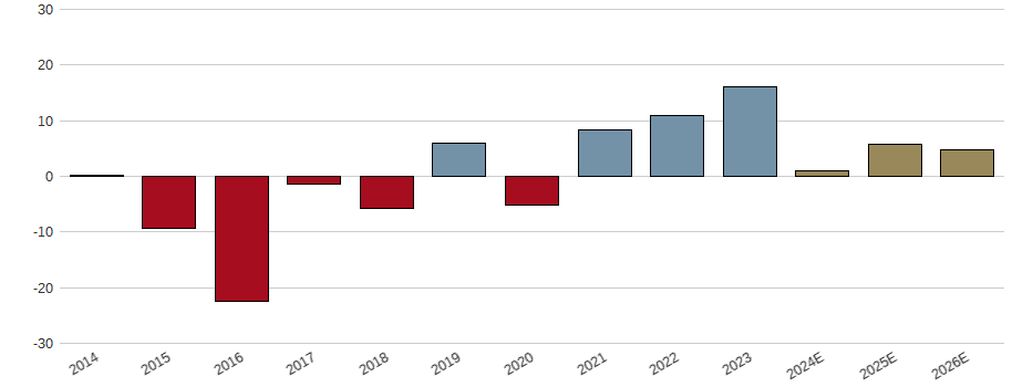 Umsatzwachstum der VOSSLOH AG O.N. Aktie der letzten 10 Jahre
