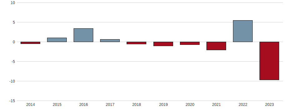 Umsatzwachstum der Westag AG Aktie der letzten 10 Jahre