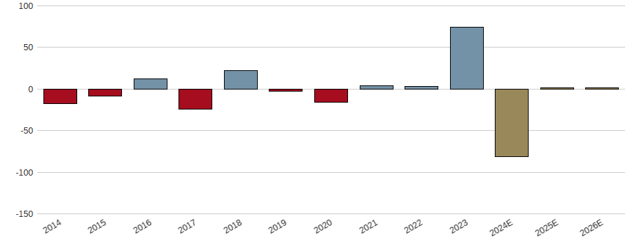 Umsatzwachstum der Deutsche Pfandbriefbank AG Aktie der letzten 10 Jahre