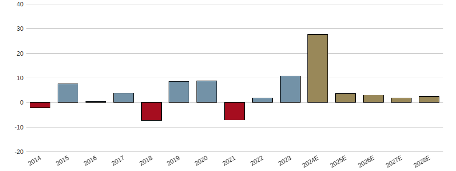 Umsatzwachstum der Allianz SE Aktie der letzten 10 Jahre