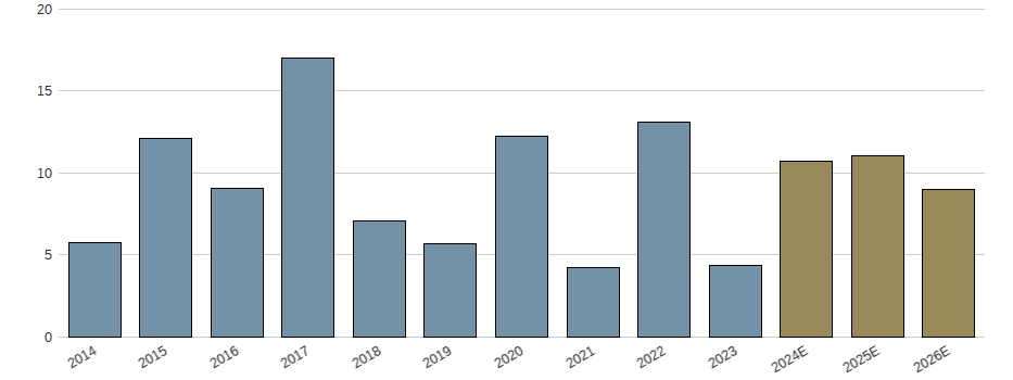 Umsatzwachstum der USU Software AG Aktie der letzten 10 Jahre