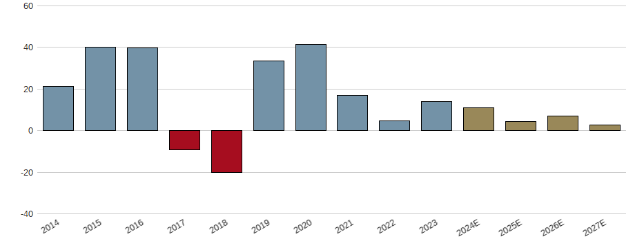 Umsatzwachstum der Nordex SE Aktie der letzten 10 Jahre