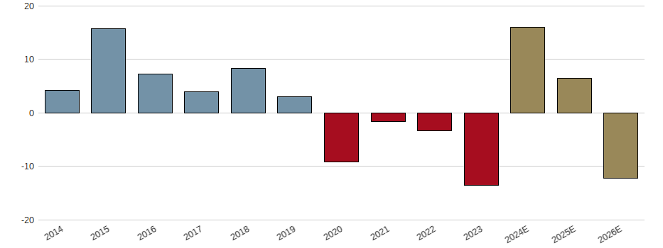 Umsatzwachstum der Sixt Leasing SE Aktie der letzten 10 Jahre