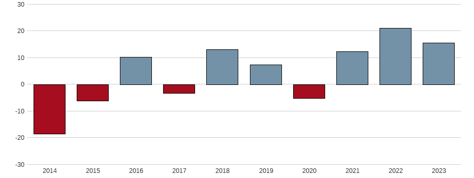 Umsatzwachstum der PLAN OPTIK O.N. Aktie der letzten 10 Jahre