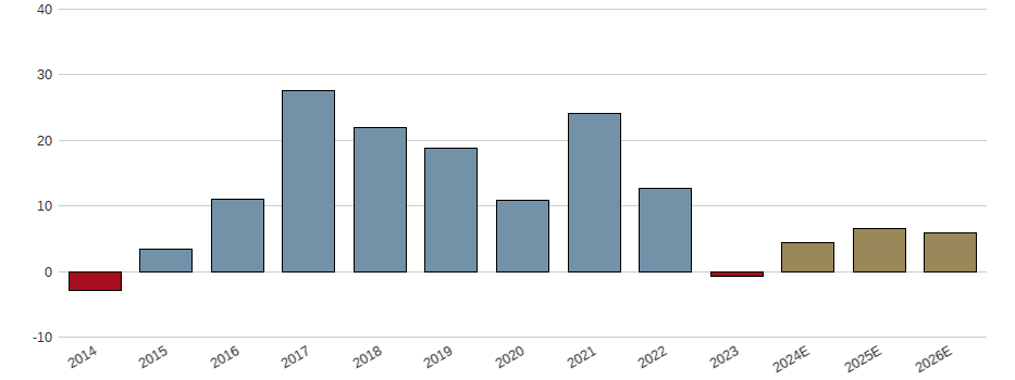 Umsatzwachstum der Datagroup SE Aktie der letzten 10 Jahre