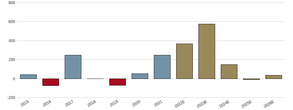 Umsatzwachstum der Mynaric AG Aktie der letzten 10 Jahre