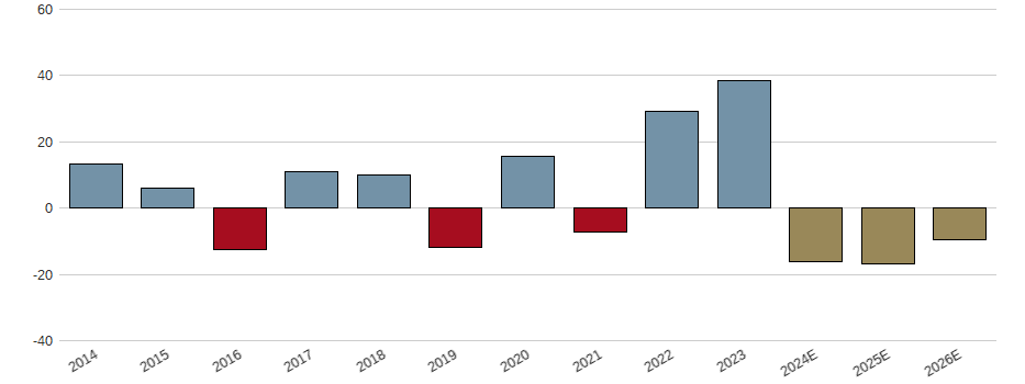 Umsatzwachstum der CropEnergies AG Aktie der letzten 10 Jahre