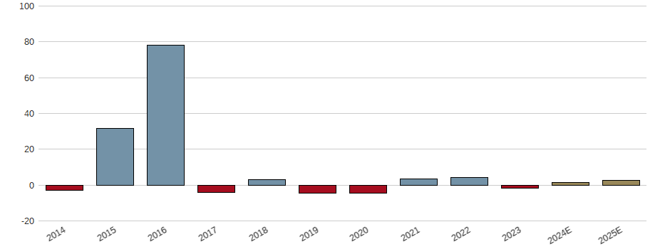 Umsatzwachstum der ALSTRIA OFFICE REIT-AG Aktie der letzten 10 Jahre
