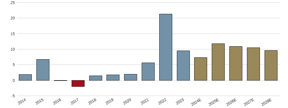 Umsatzwachstum der Gerresheimer AG Aktie der letzten 10 Jahre