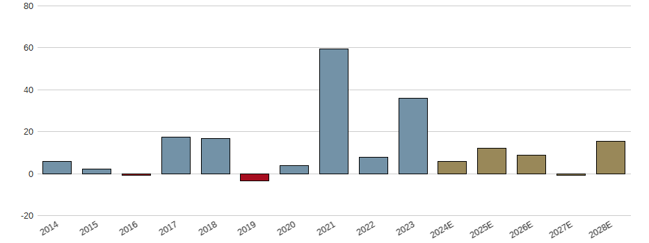 Umsatzwachstum der Aixtron SE Aktie der letzten 10 Jahre