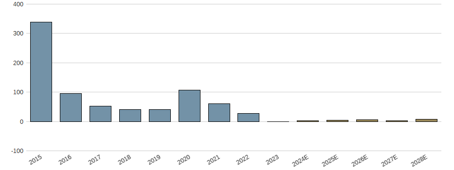 Umsatzwachstum der HelloFresh SE Aktie der letzten 10 Jahre