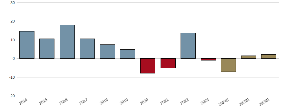 Umsatzwachstum der KPS AG NA O.N. Aktie der letzten 10 Jahre