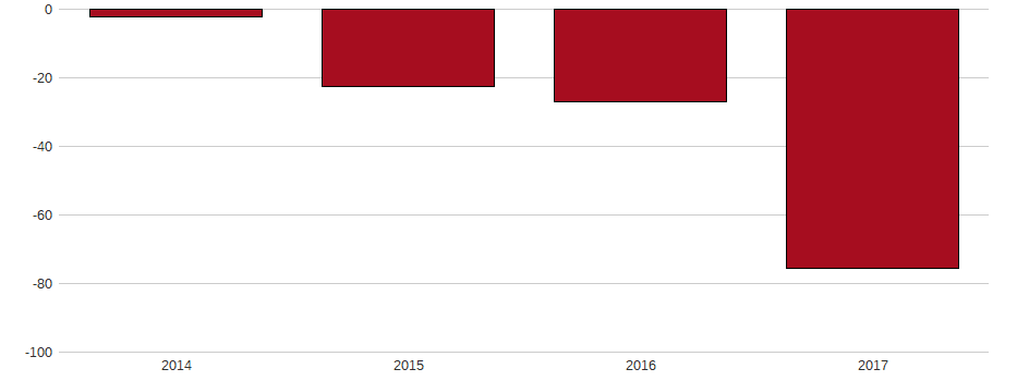 Umsatzwachstum der AFKEM AG Aktie der letzten 10 Jahre